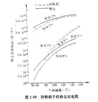 回轉(zhuǎn)式烘干機粉塵比電阻圖