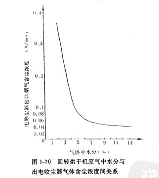 烘干機廢氣中水分與含塵濃度關(guān)系圖