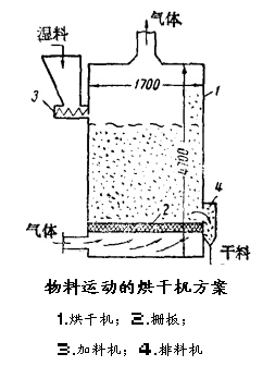 物料運(yùn)動(dòng)的烘干機(jī)方案